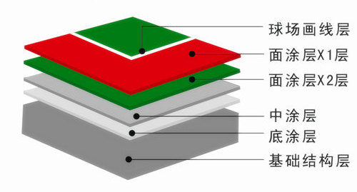丙烯酸籃球場面層 丙烯酸籃球場面層